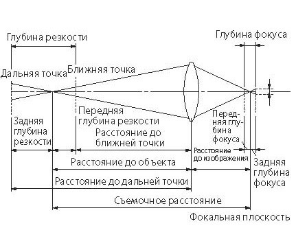 Глубина резкости. Глубина фокуса